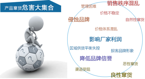 防偽、防竄貨