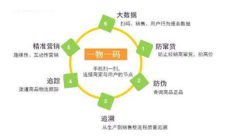 你知道一物一碼防偽標簽技術的優勢嗎？