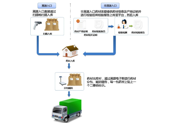 建立中藥材產地溯源系統的價值和意義