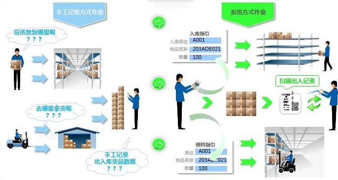 物料出入庫條碼追溯系統應用解決方案