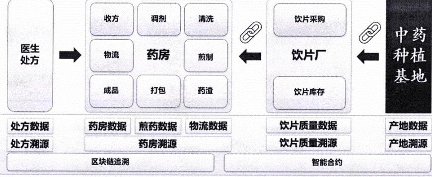中藥飲片生產企業追溯系統功能價值和意義