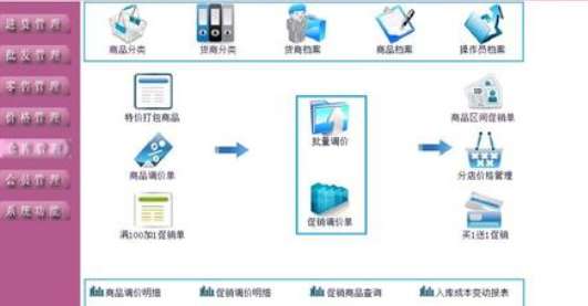 化妝品經銷商管理系統建設方案