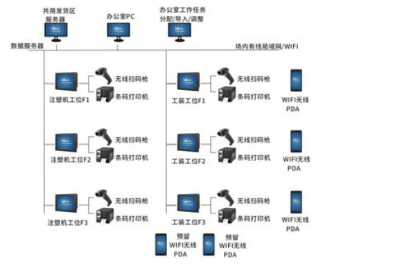 產線防錯追溯系統建設方案