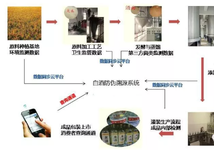 白酒防竄貨追溯系統解決方案