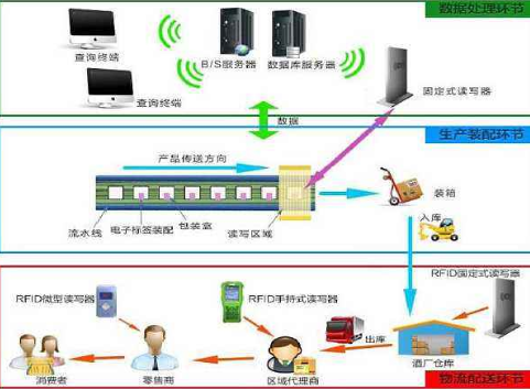 酒rifd防偽追蹤溯源管理系統解決方案