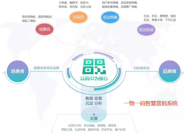一物一碼智能搞活動營銷系統解決方案