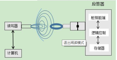 rfid有源電子標簽設計及制作價格