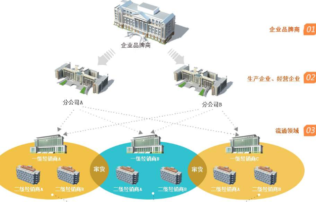 防竄貨進貨返利系統開發，幫助企業管理銷售經銷售商！