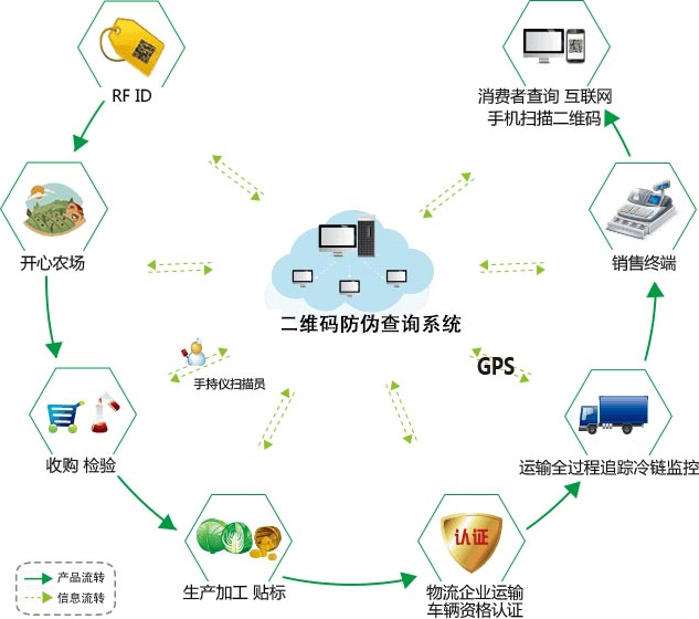 產品二維碼防偽有哪些作用？