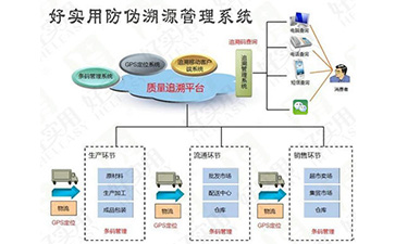 你了解一物一碼防偽溯源系統的操作流程嗎?