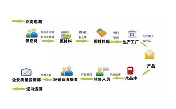 定制二維碼防偽溯源系統可以帶來哪些優勢價值?