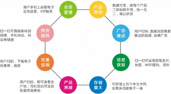 二維碼溯源具有哪些主要的功能作用？